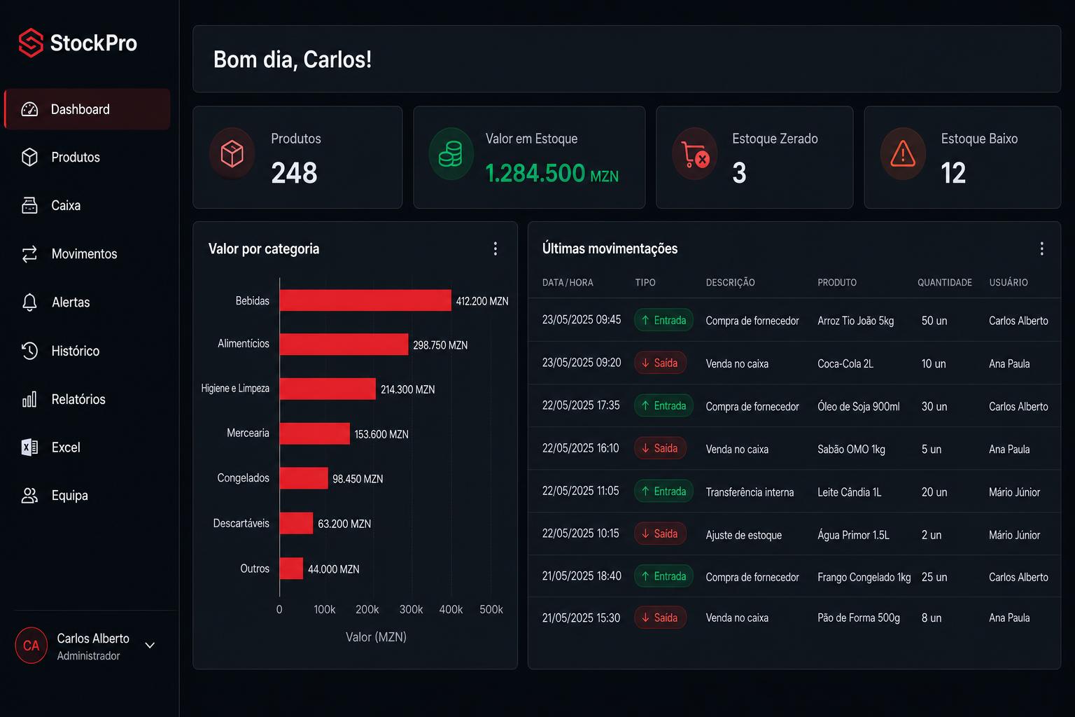 Dashboard do StockPro com cards de KPI e o valor total do negócio em Metical